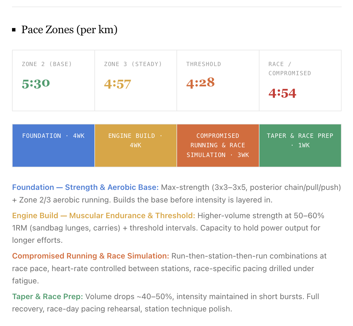 Sample HYROX dashboard output showing personalised pace zones per km and a four-phase periodisation breakdown — Foundation, Engine Build, Compromised Running & Race Simulation, Taper
